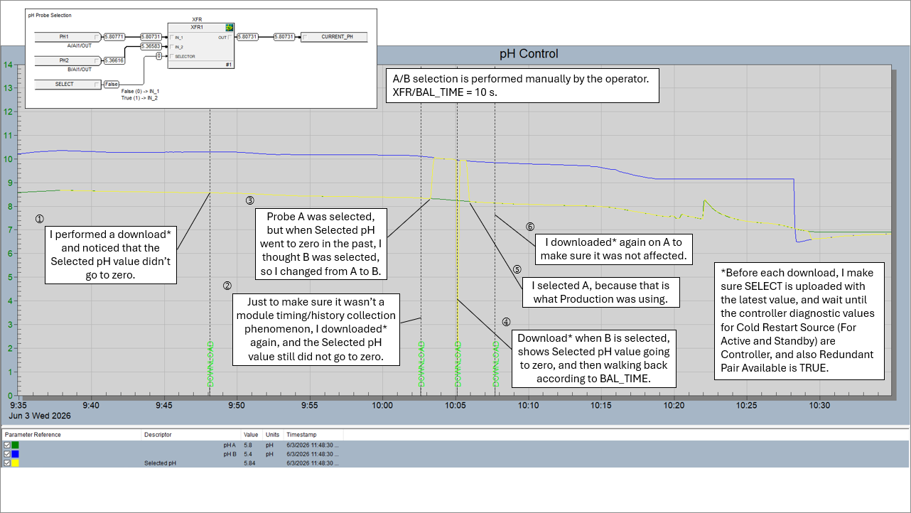 PHV with Annotations