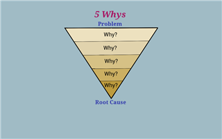 A diagram of the 5 Whys.