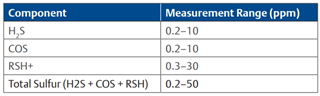 The 700XA Total Sulfur measurement ranges are: