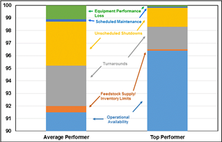 A chart that shows how to go from being an average performer to top performer – better operational availability.