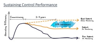 A graph comparing the effects of Operation Efficiency with good support.