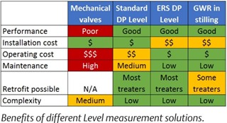 Benefits of different level measurement solutions