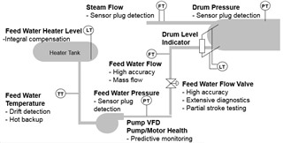 A chart featuring the purposes of various boiler processes and operation.