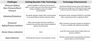 Comparison of Pressure Gauge Technologies
