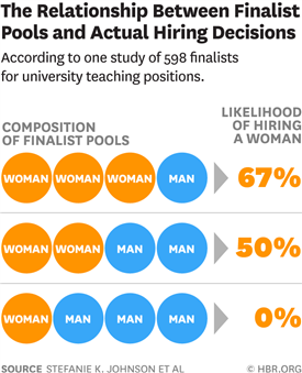 Infographic on the Relationship Between Finalist Pools and Actual Hiring Decisions