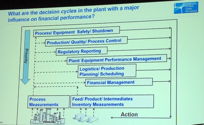 Plant Decision Cycles