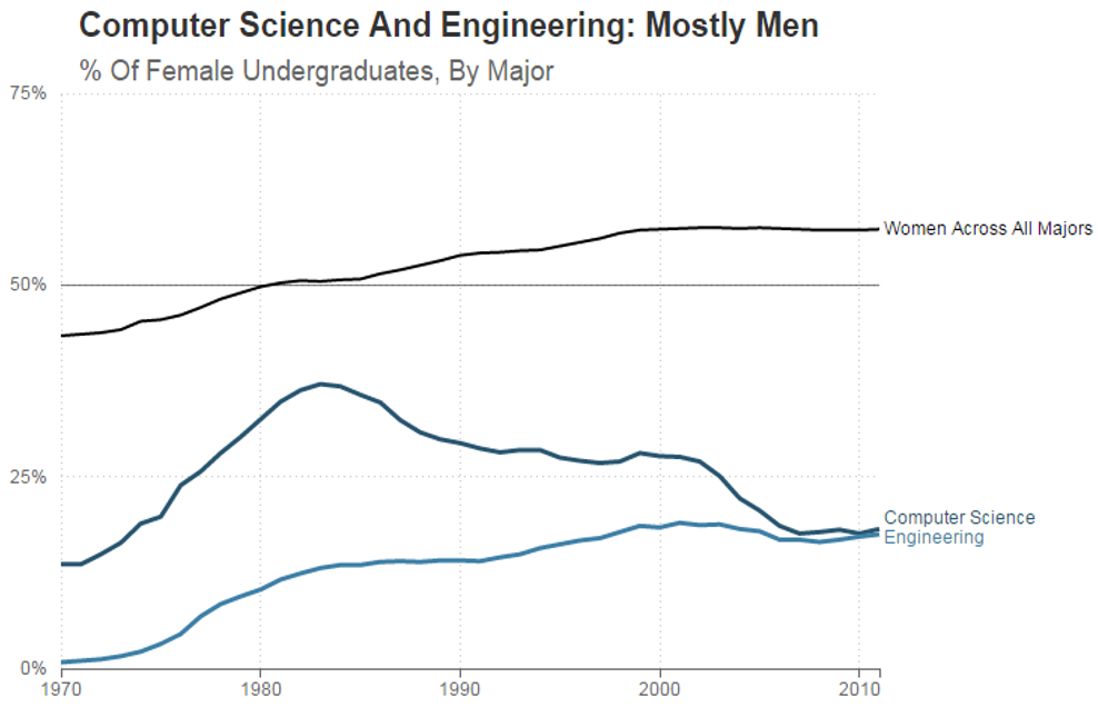 NPR Planet Money graph of STEM majors by gender over time